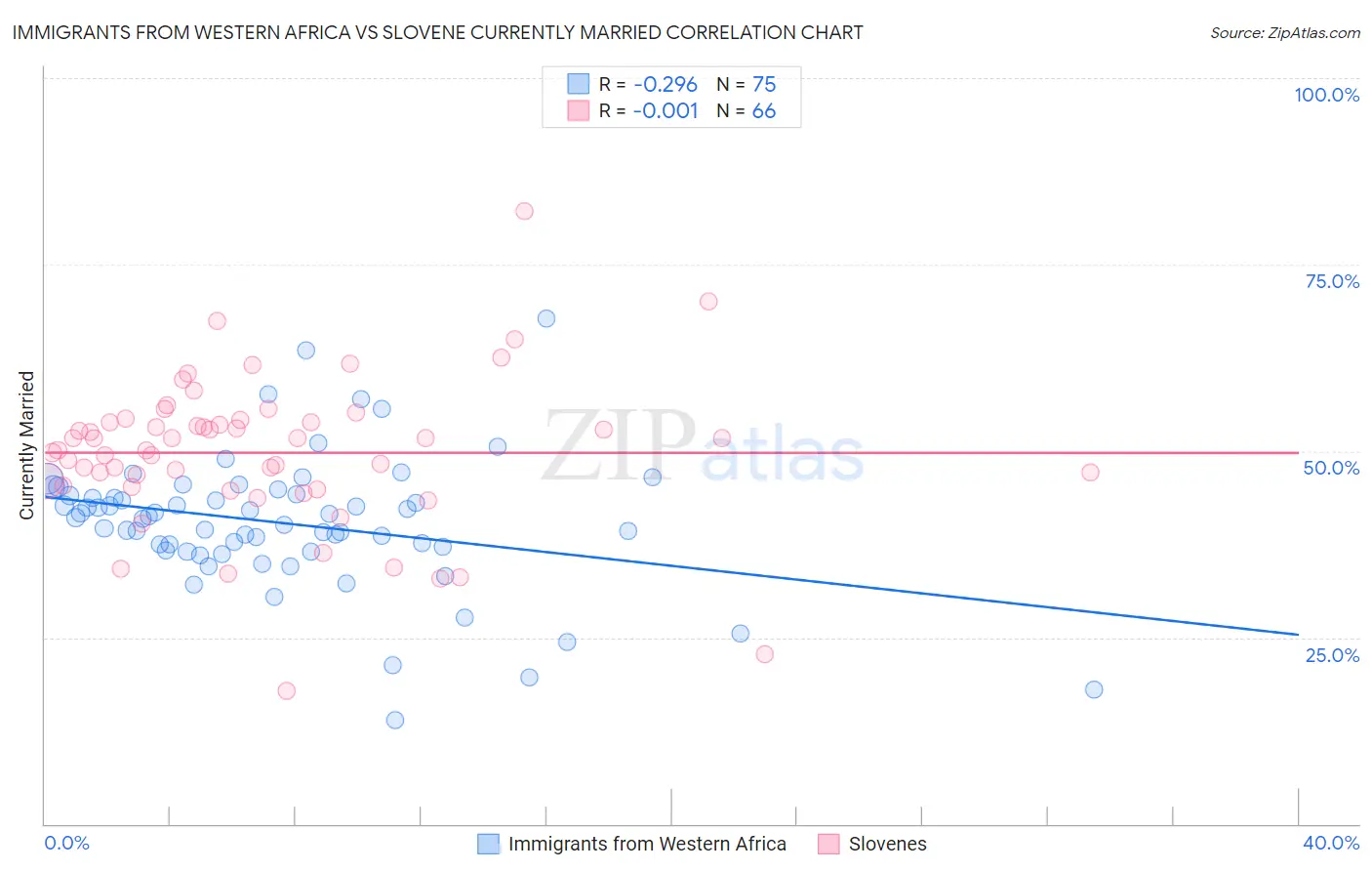 Immigrants from Western Africa vs Slovene Currently Married