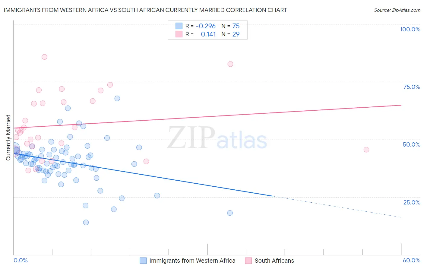 Immigrants from Western Africa vs South African Currently Married