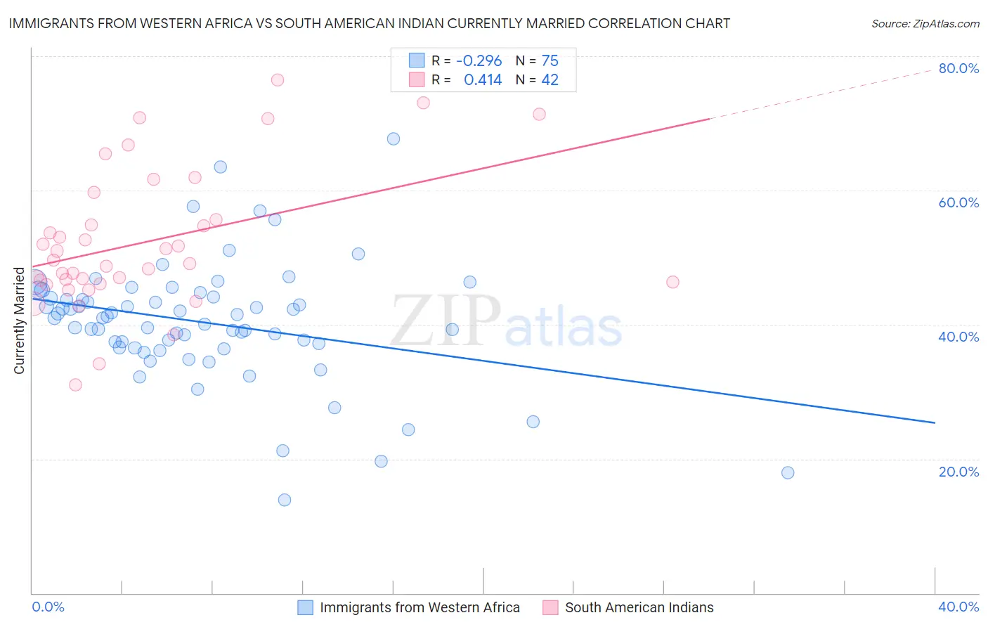 Immigrants from Western Africa vs South American Indian Currently Married