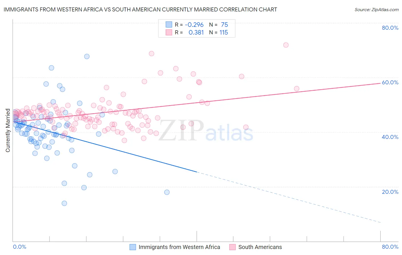 Immigrants from Western Africa vs South American Currently Married