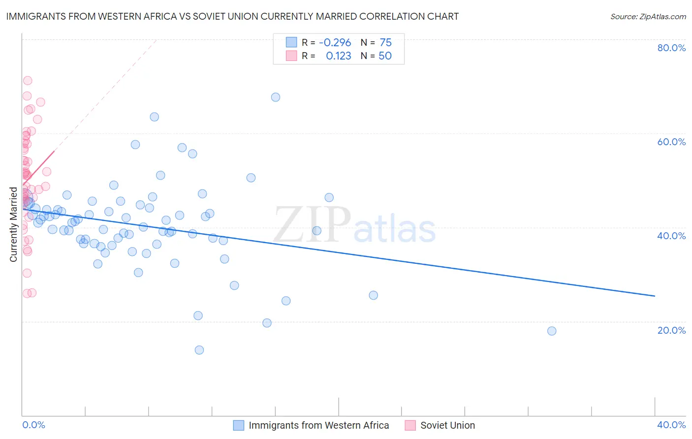 Immigrants from Western Africa vs Soviet Union Currently Married