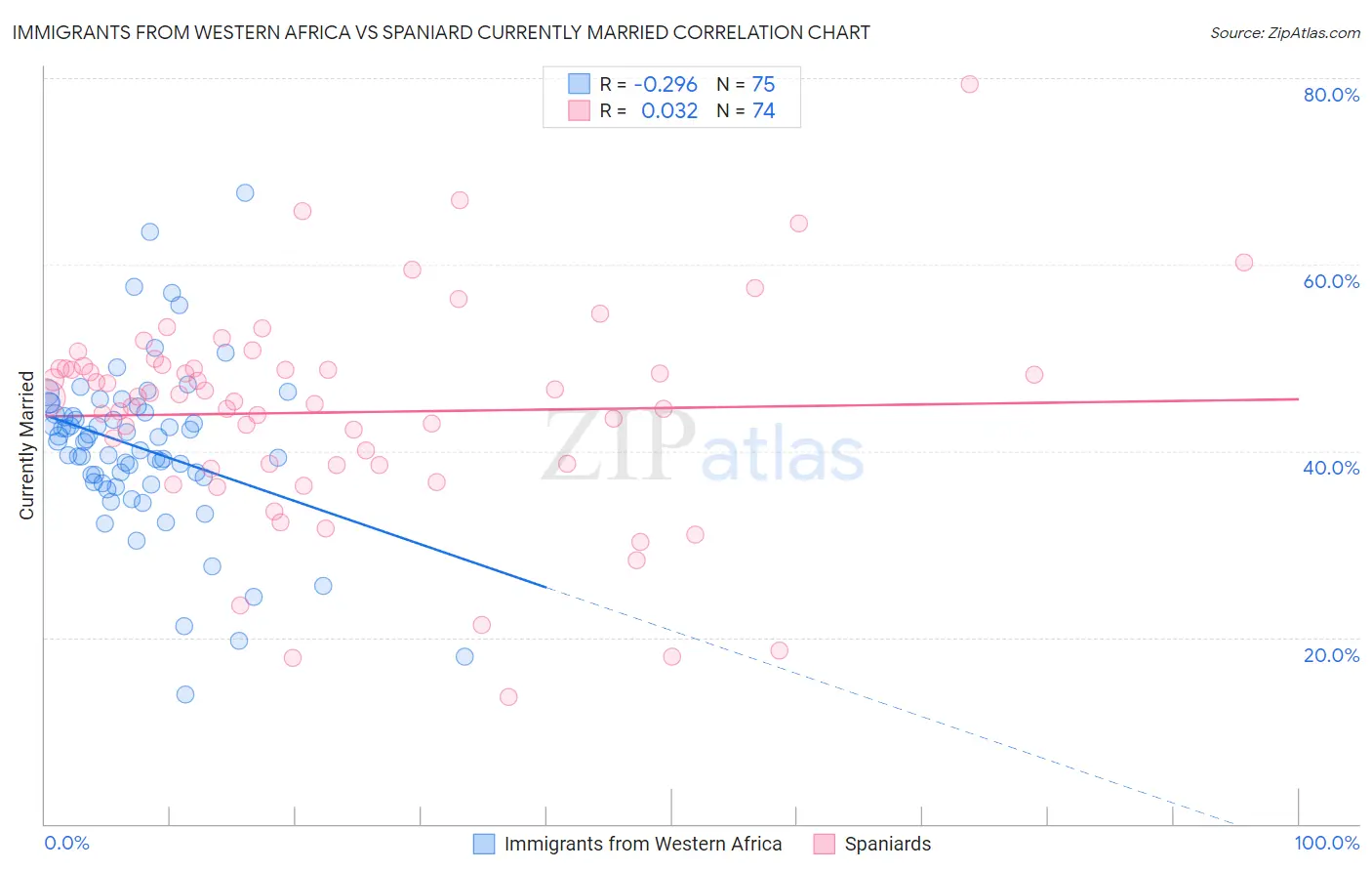 Immigrants from Western Africa vs Spaniard Currently Married