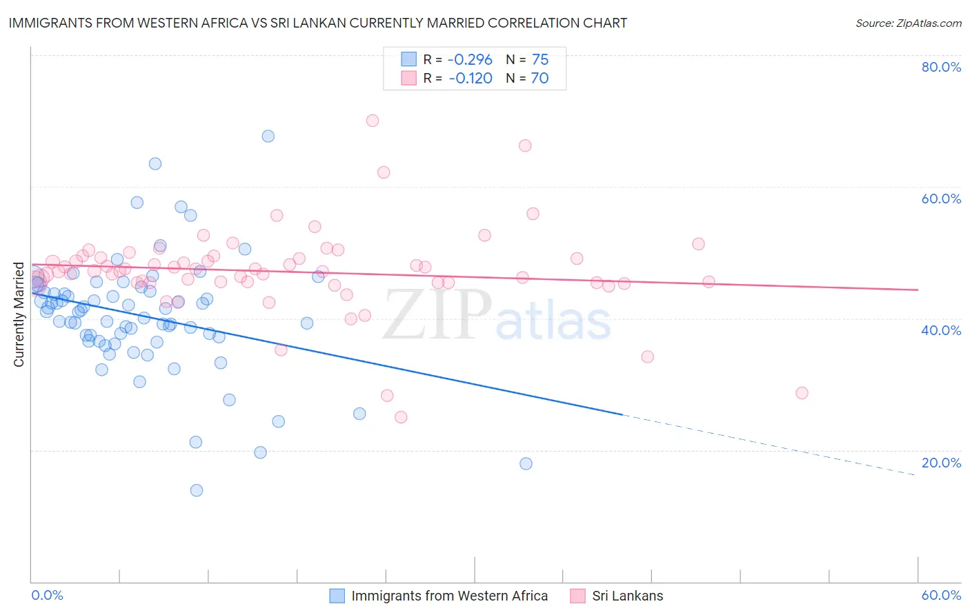 Immigrants from Western Africa vs Sri Lankan Currently Married