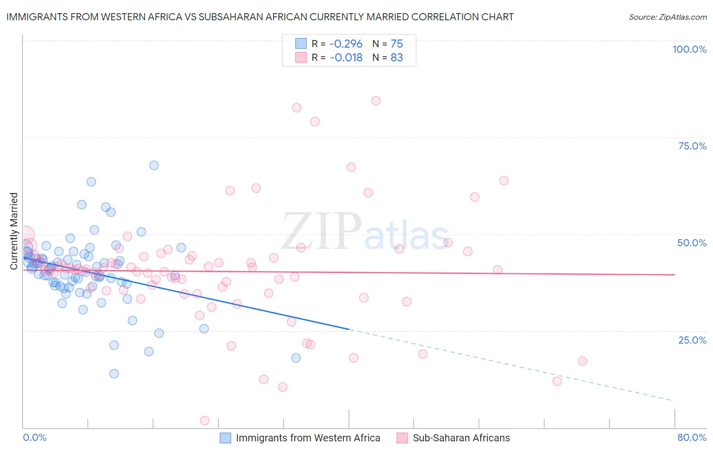 Immigrants from Western Africa vs Subsaharan African Currently Married