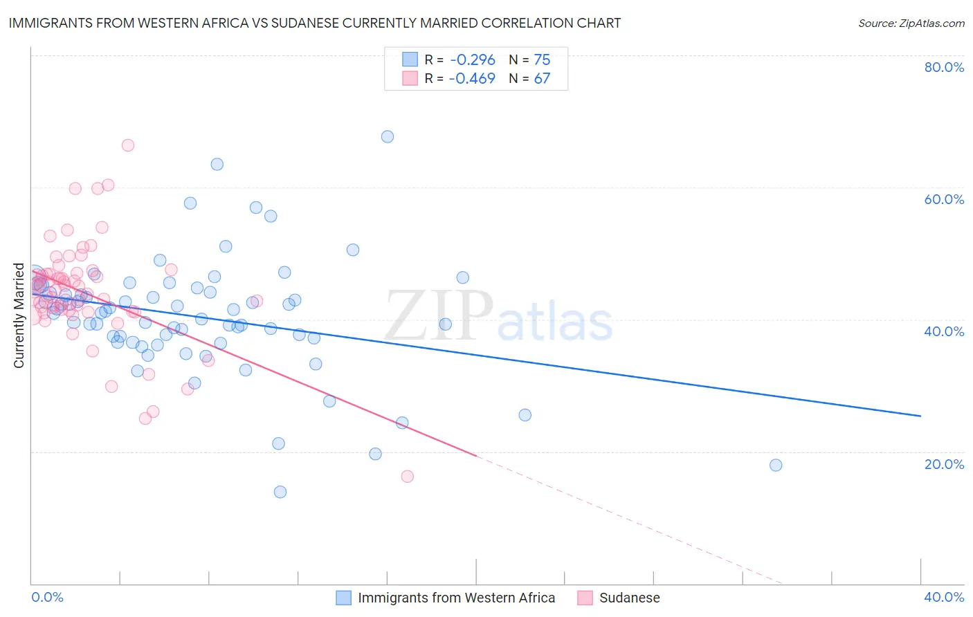 Immigrants from Western Africa vs Sudanese Currently Married