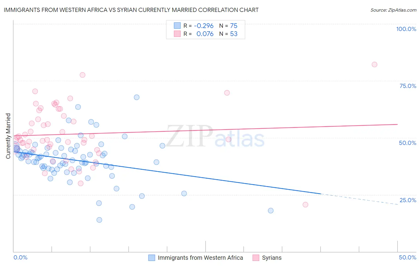 Immigrants from Western Africa vs Syrian Currently Married