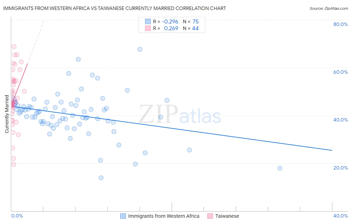 Immigrants from Western Africa vs Taiwanese Currently Married