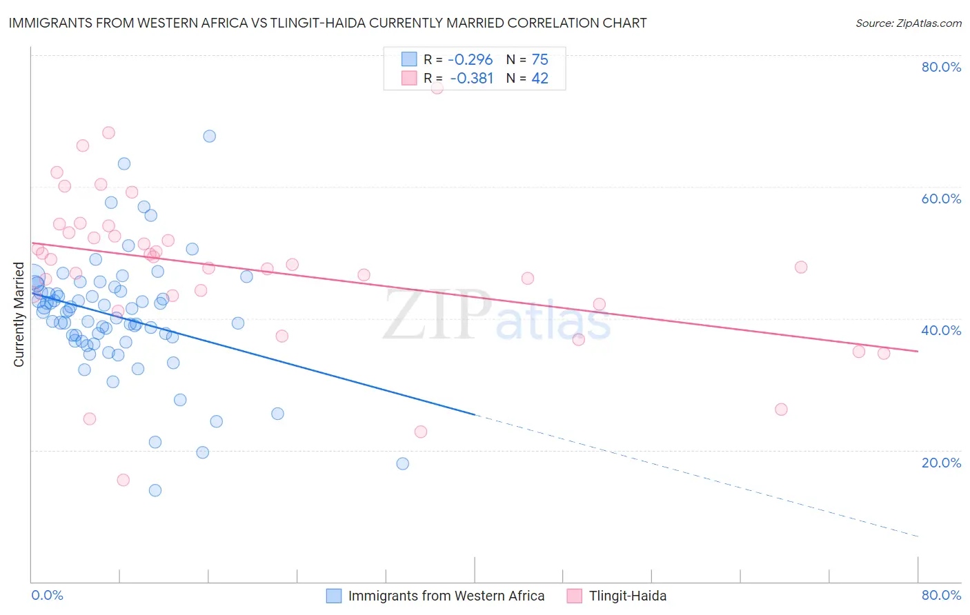 Immigrants from Western Africa vs Tlingit-Haida Currently Married