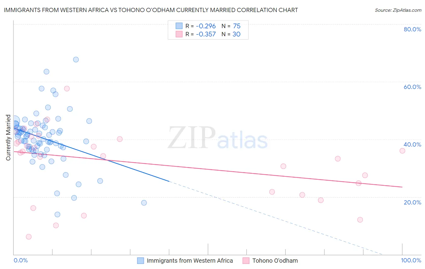 Immigrants from Western Africa vs Tohono O'odham Currently Married