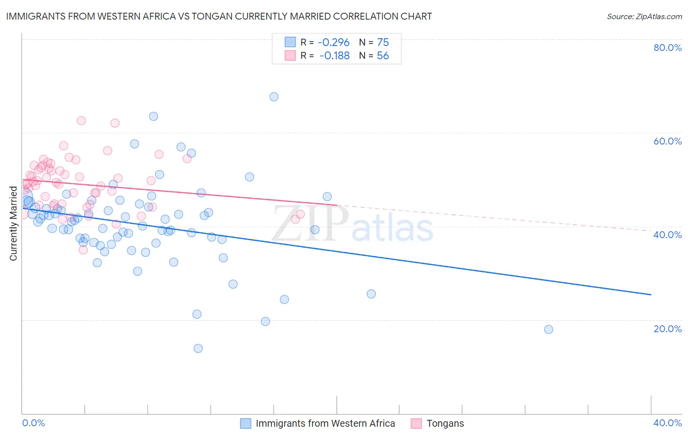 Immigrants from Western Africa vs Tongan Currently Married