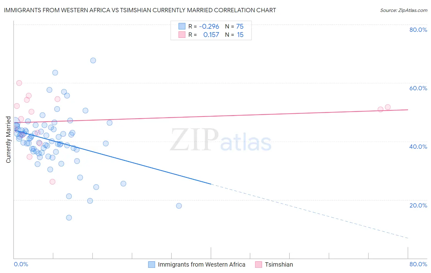 Immigrants from Western Africa vs Tsimshian Currently Married