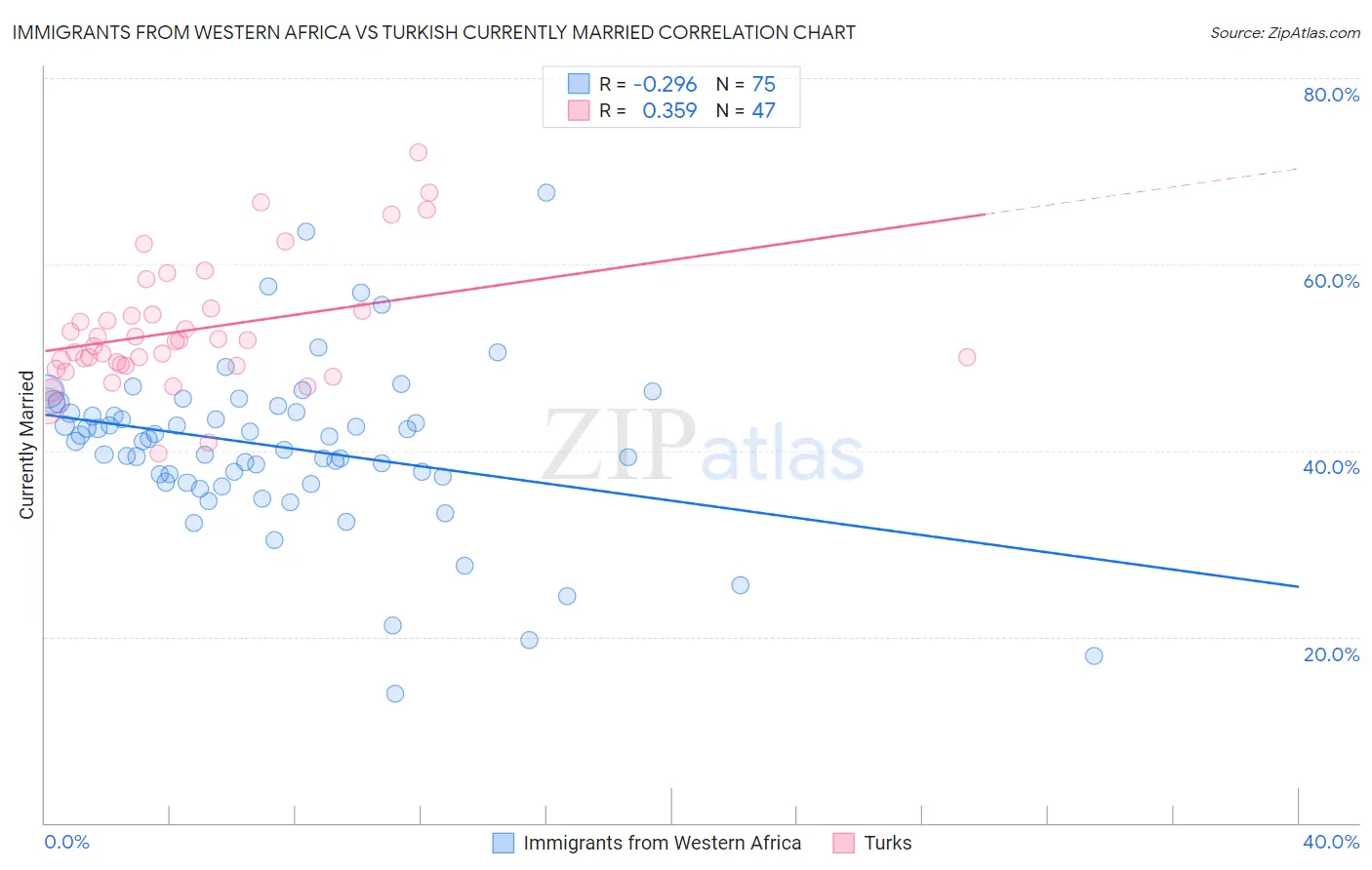 Immigrants from Western Africa vs Turkish Currently Married