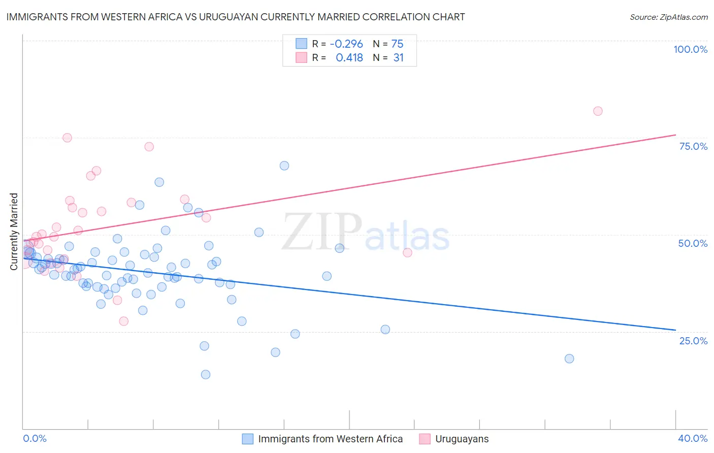 Immigrants from Western Africa vs Uruguayan Currently Married