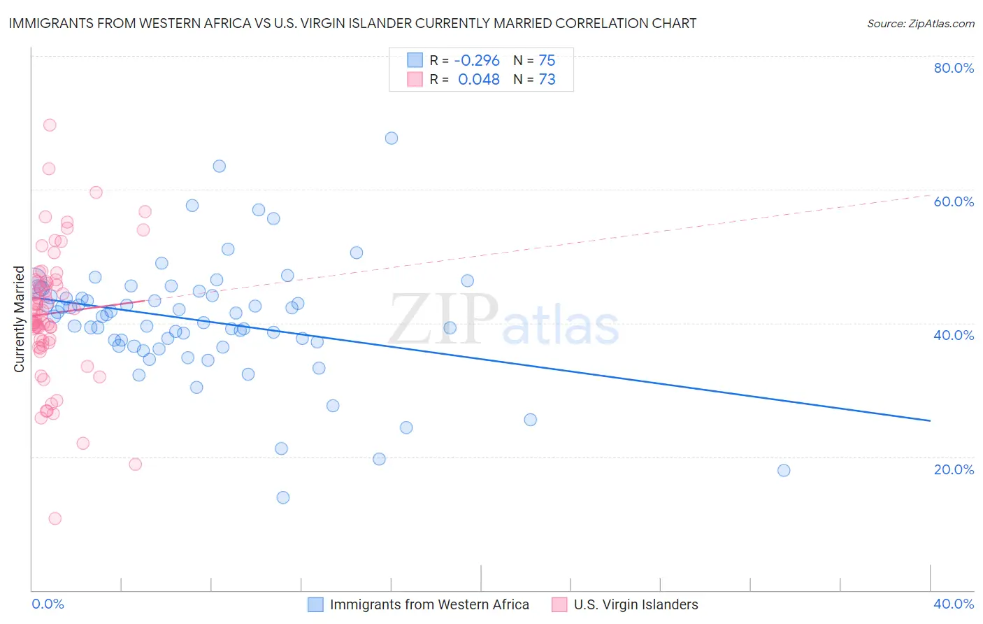 Immigrants from Western Africa vs U.S. Virgin Islander Currently Married