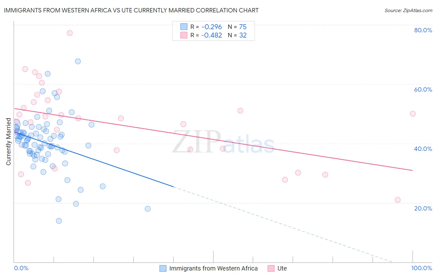 Immigrants from Western Africa vs Ute Currently Married