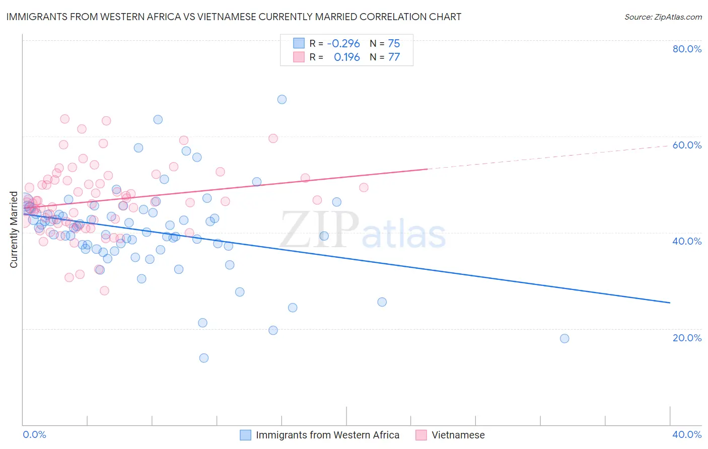 Immigrants from Western Africa vs Vietnamese Currently Married