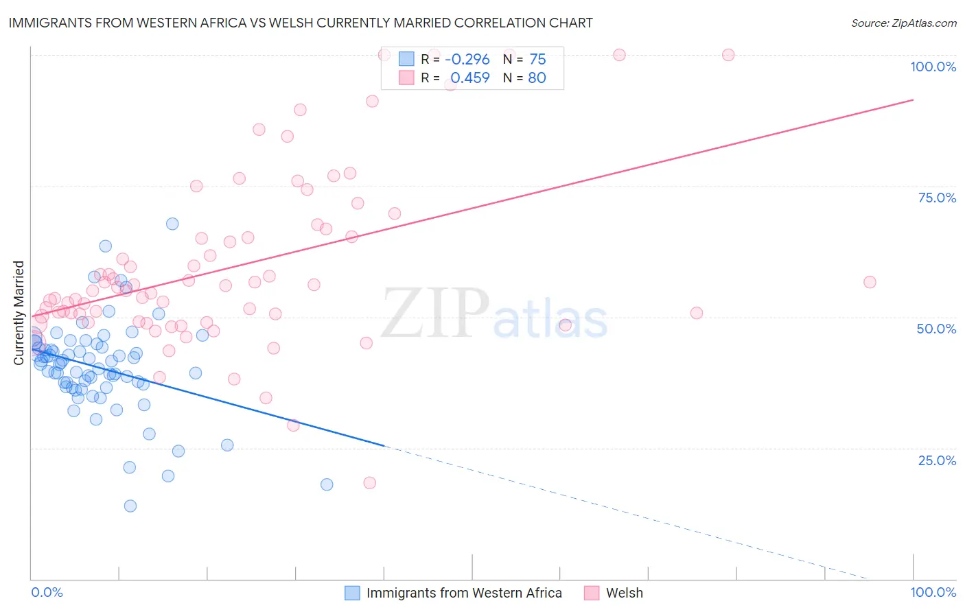 Immigrants from Western Africa vs Welsh Currently Married