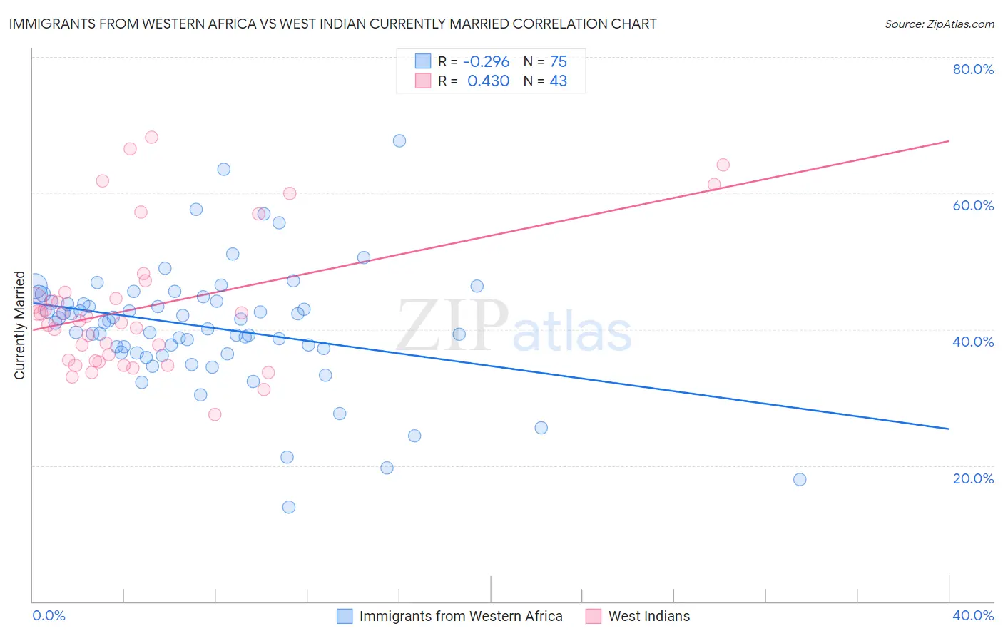 Immigrants from Western Africa vs West Indian Currently Married