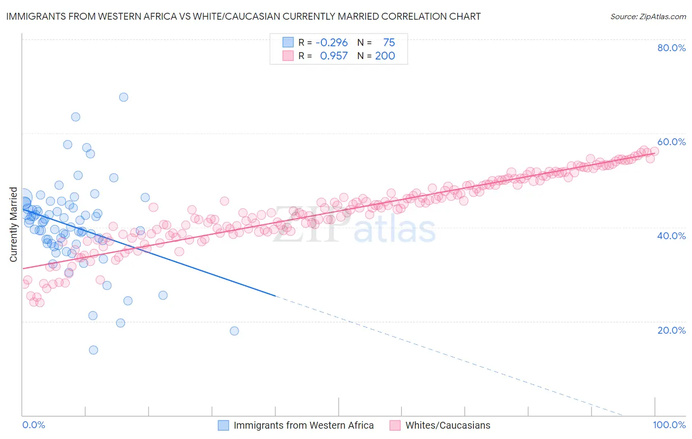 Immigrants from Western Africa vs White/Caucasian Currently Married