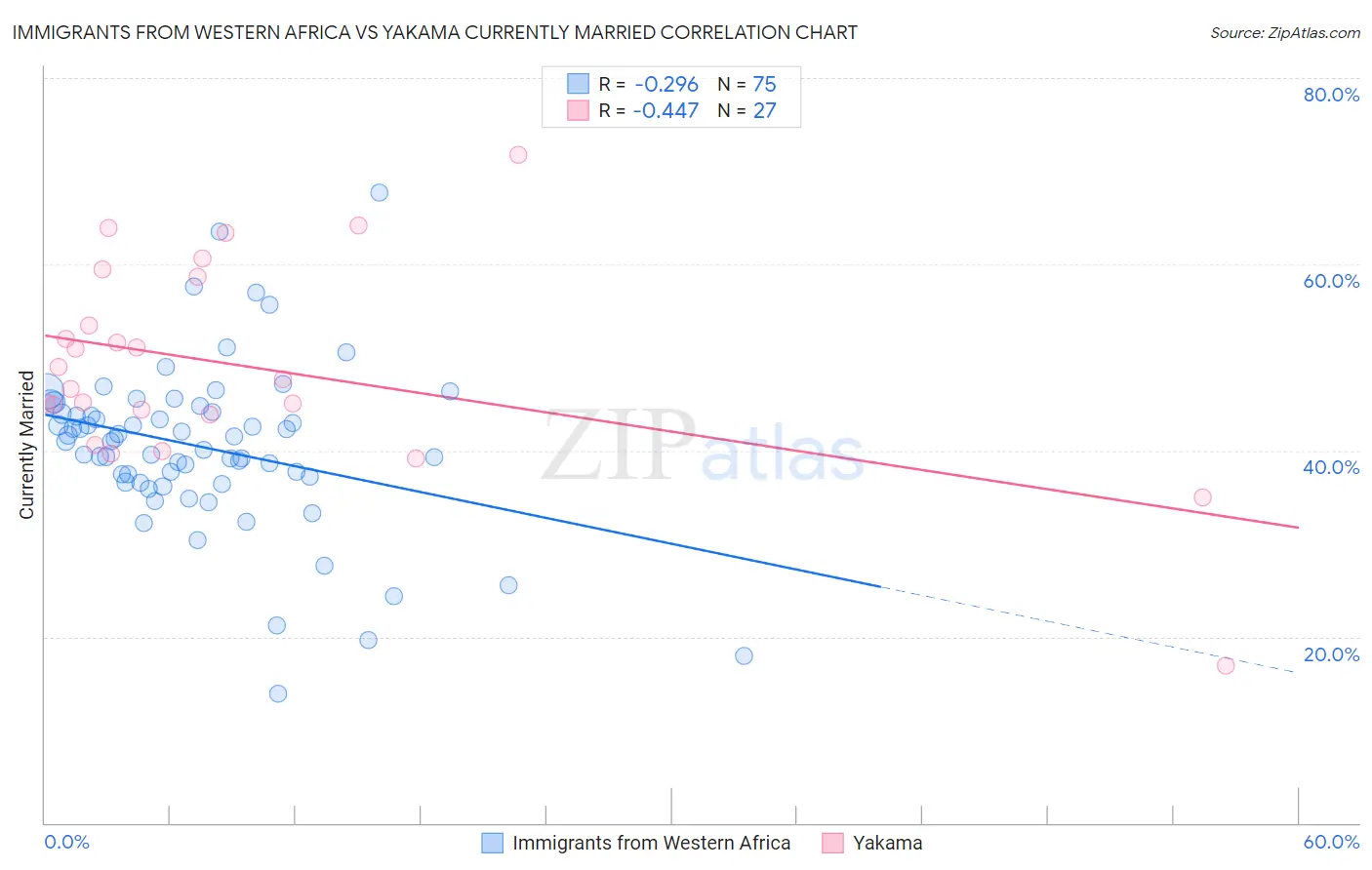 Immigrants from Western Africa vs Yakama Currently Married