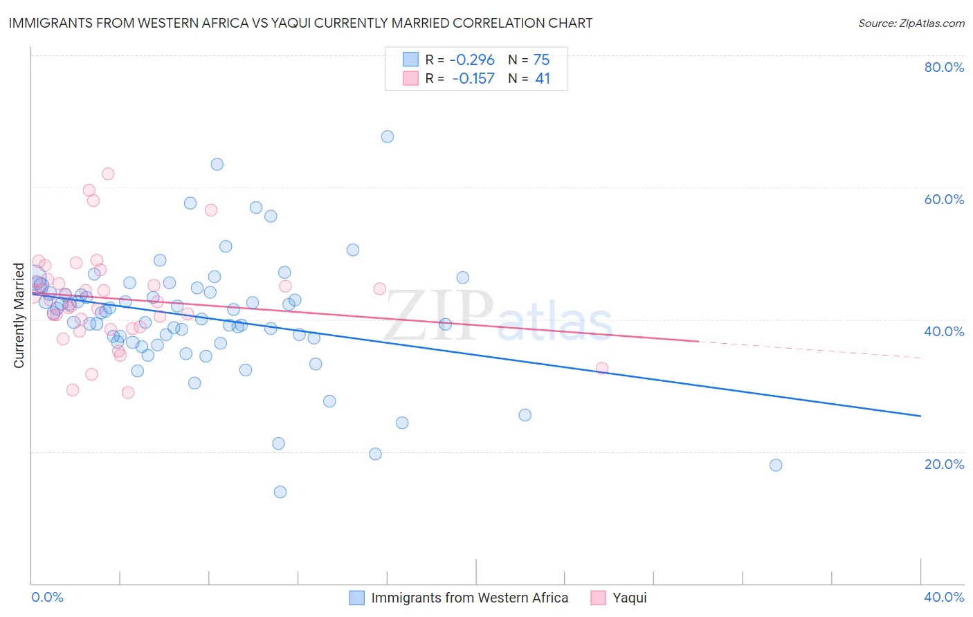 Immigrants from Western Africa vs Yaqui Currently Married