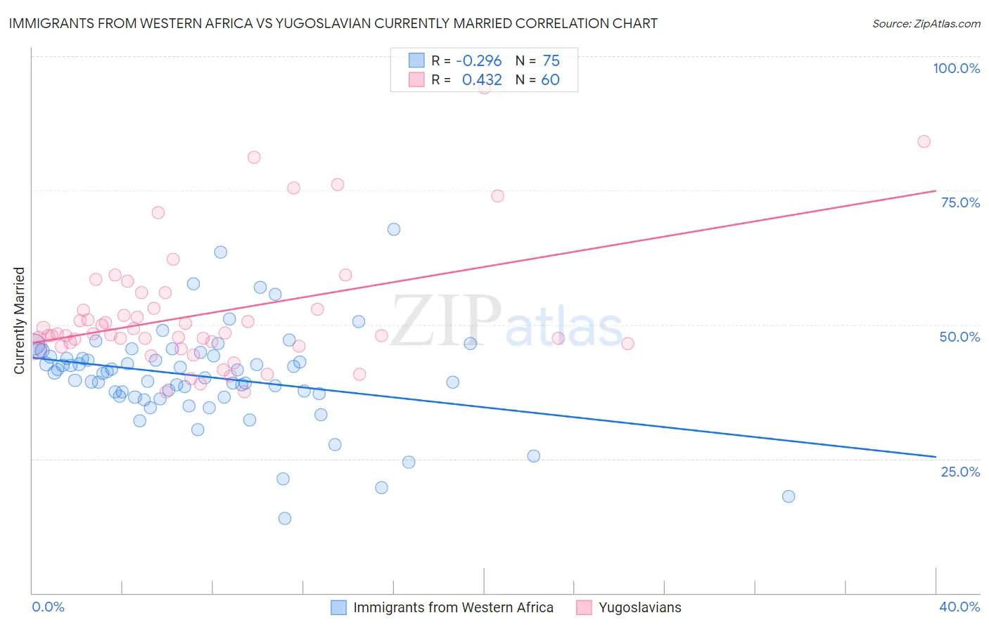 Immigrants from Western Africa vs Yugoslavian Currently Married