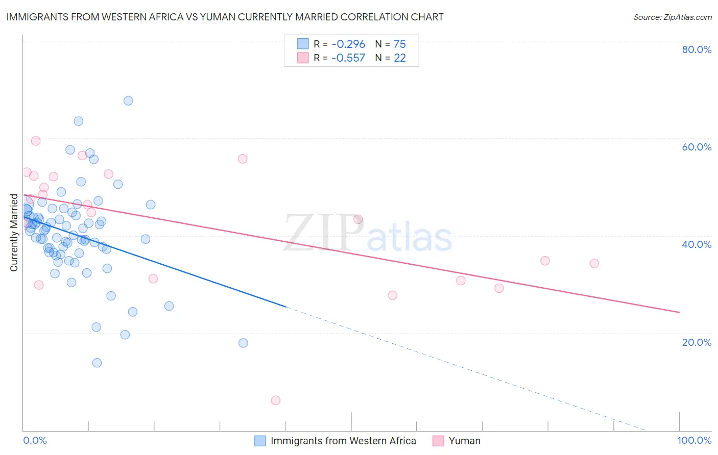 Immigrants from Western Africa vs Yuman Currently Married