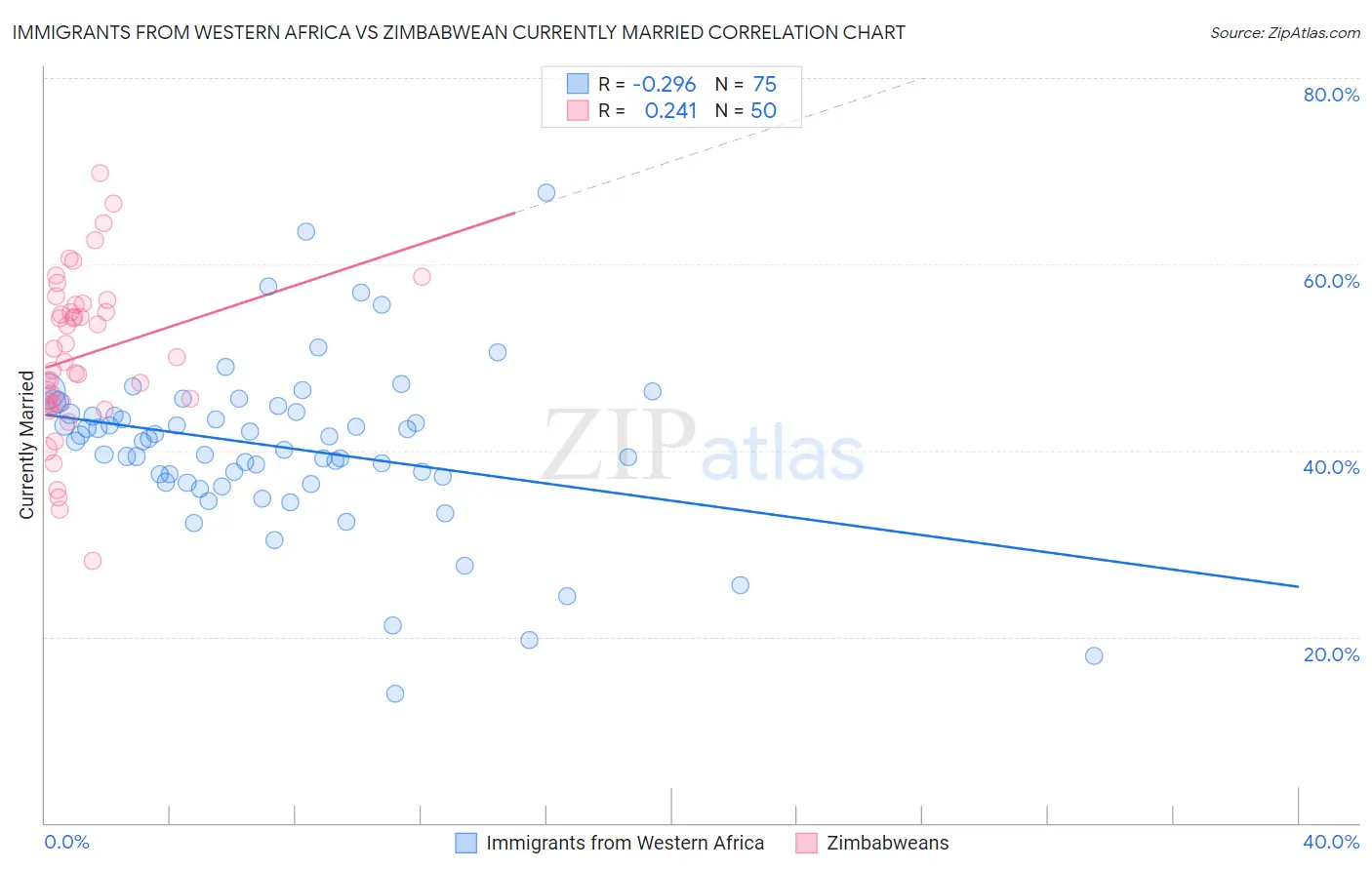 Immigrants from Western Africa vs Zimbabwean Currently Married