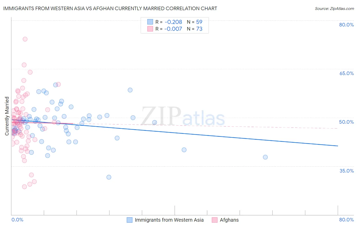 Immigrants from Western Asia vs Afghan Currently Married
