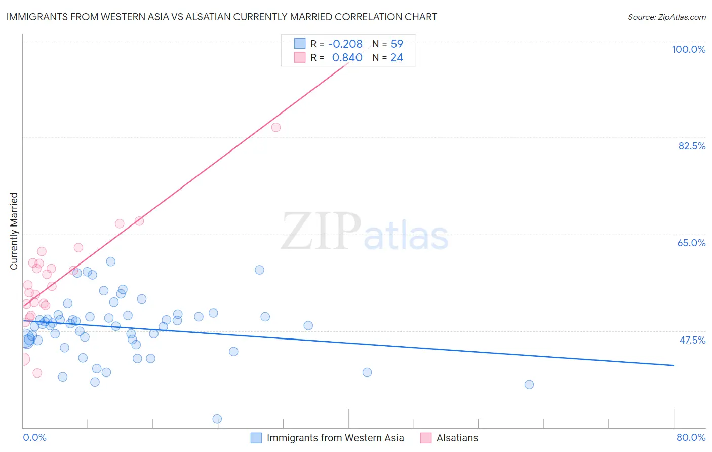 Immigrants from Western Asia vs Alsatian Currently Married