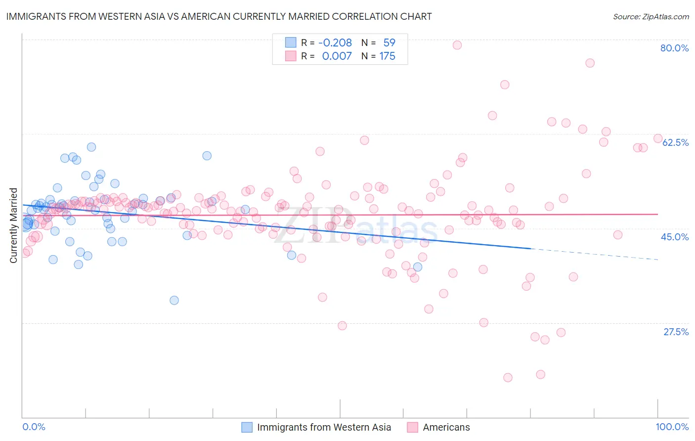 Immigrants from Western Asia vs American Currently Married