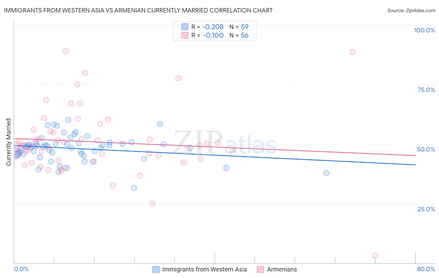 Immigrants from Western Asia vs Armenian Currently Married