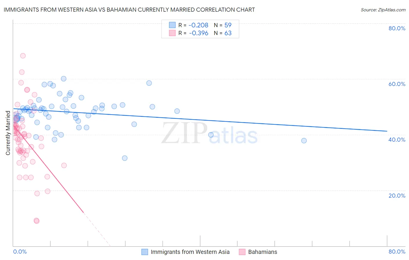 Immigrants from Western Asia vs Bahamian Currently Married