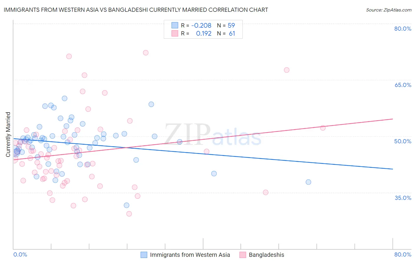 Immigrants from Western Asia vs Bangladeshi Currently Married