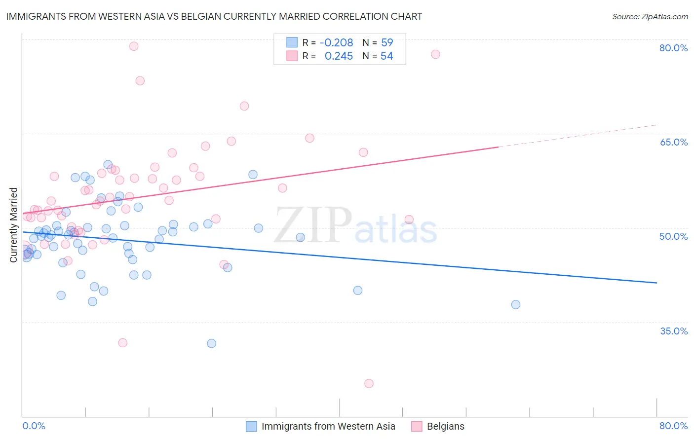 Immigrants from Western Asia vs Belgian Currently Married