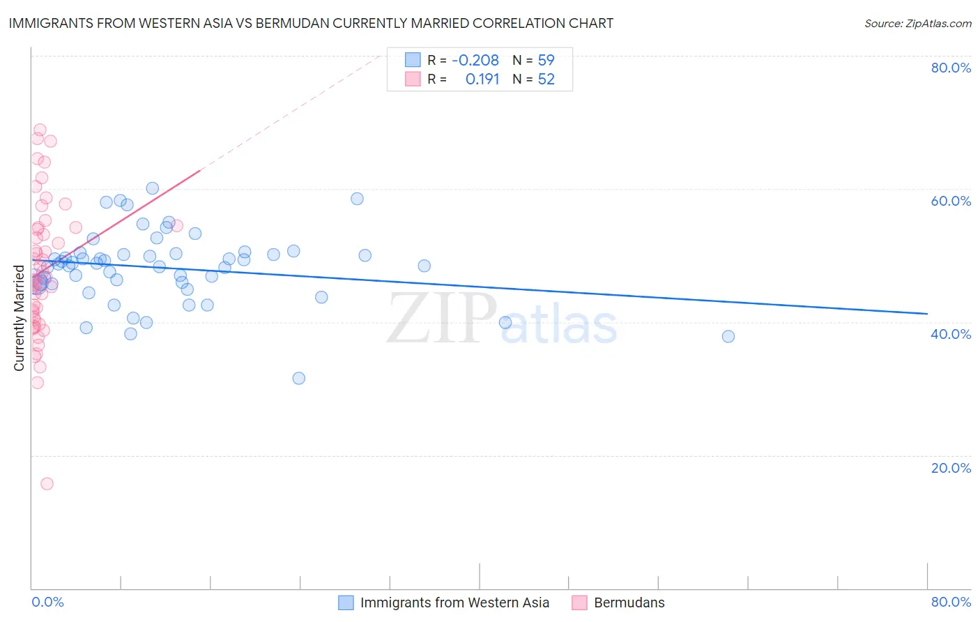 Immigrants from Western Asia vs Bermudan Currently Married