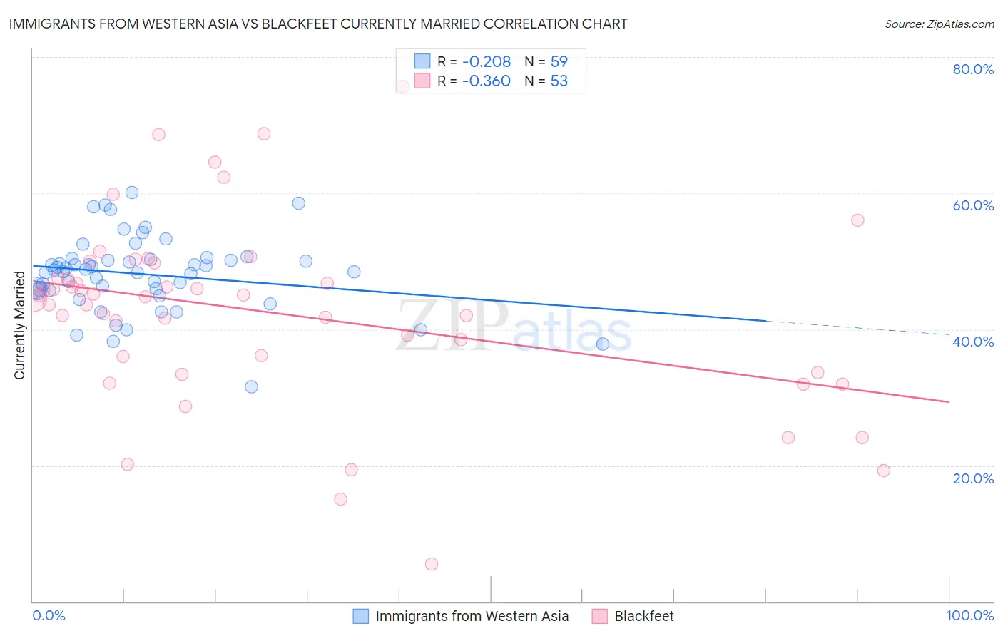 Immigrants from Western Asia vs Blackfeet Currently Married
