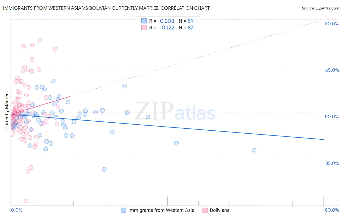 Immigrants from Western Asia vs Bolivian Currently Married