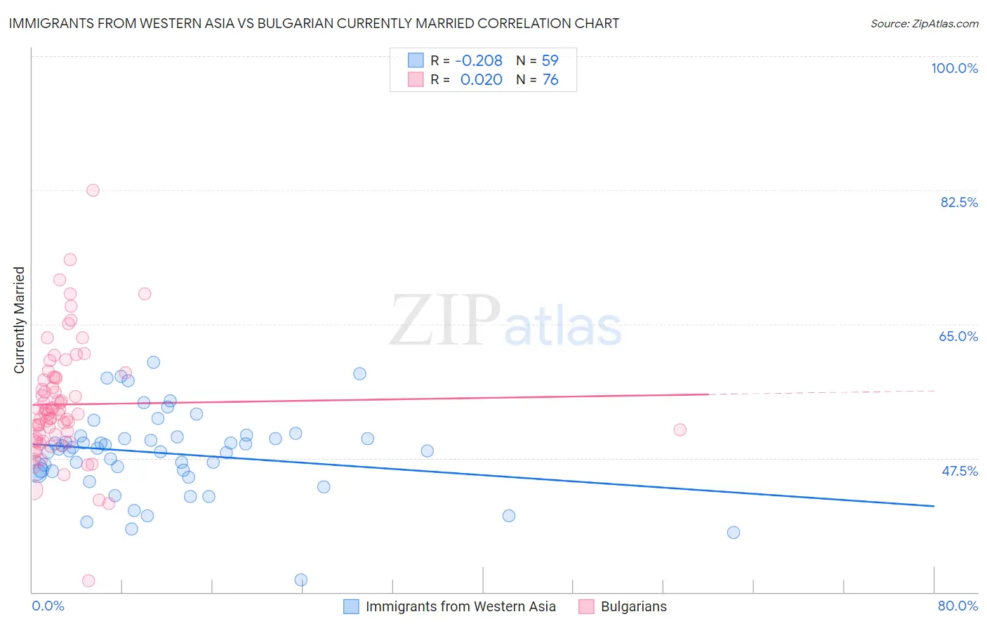 Immigrants from Western Asia vs Bulgarian Currently Married