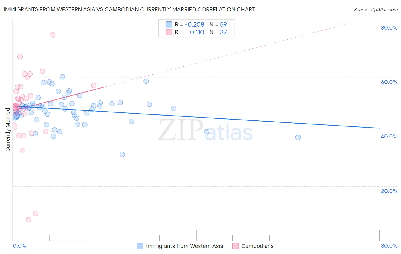 Immigrants from Western Asia vs Cambodian Currently Married
