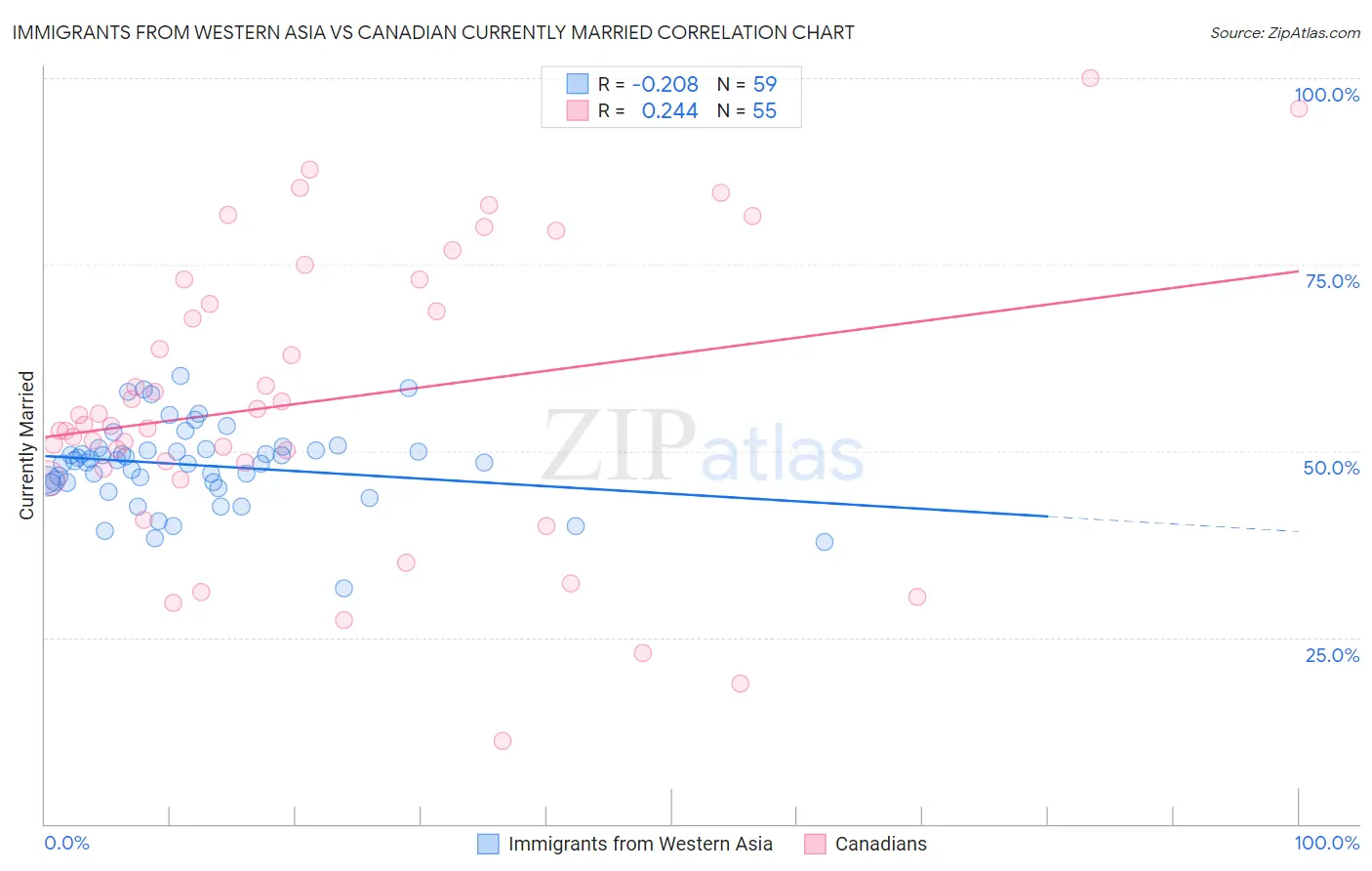 Immigrants from Western Asia vs Canadian Currently Married