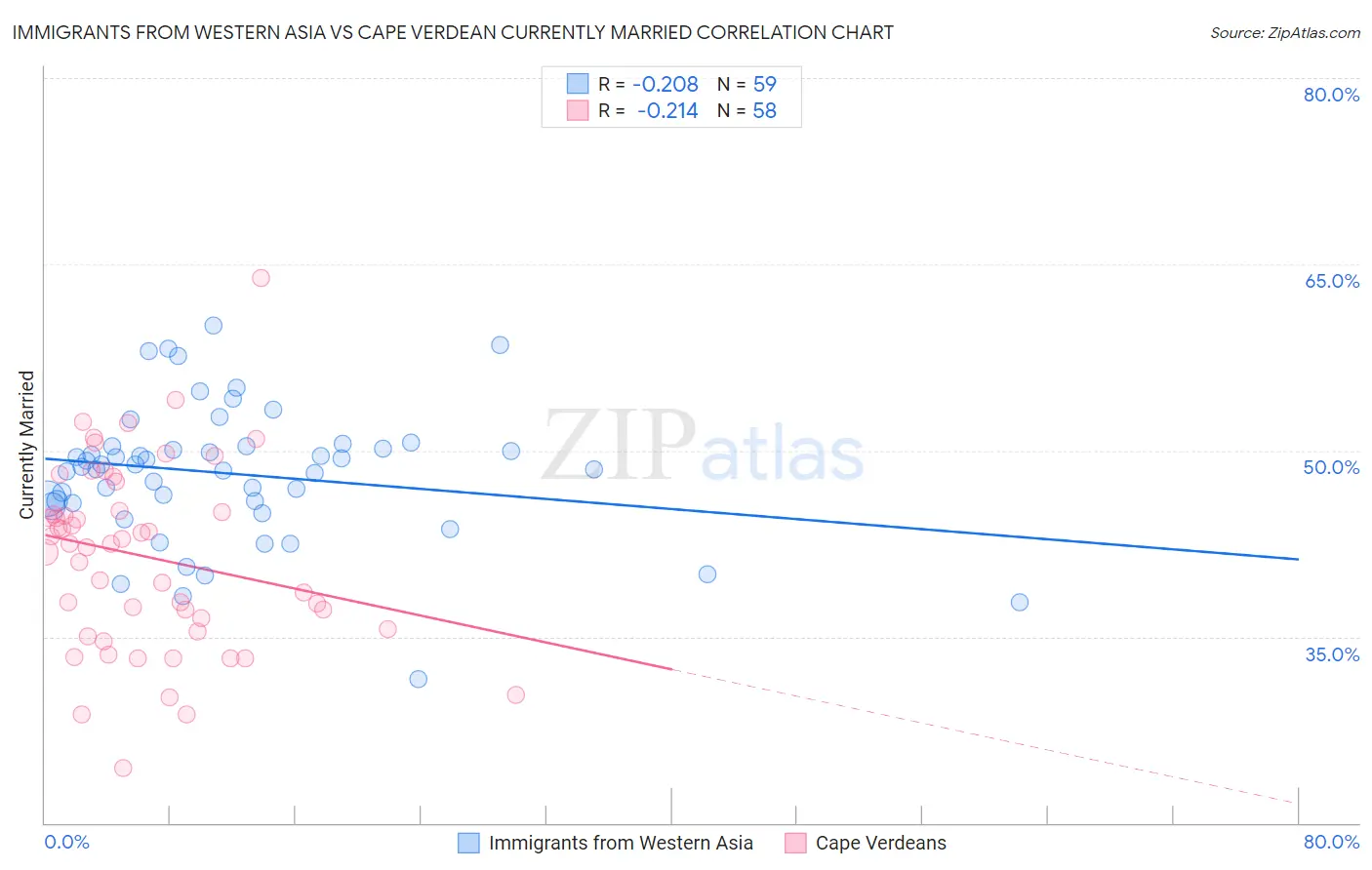 Immigrants from Western Asia vs Cape Verdean Currently Married