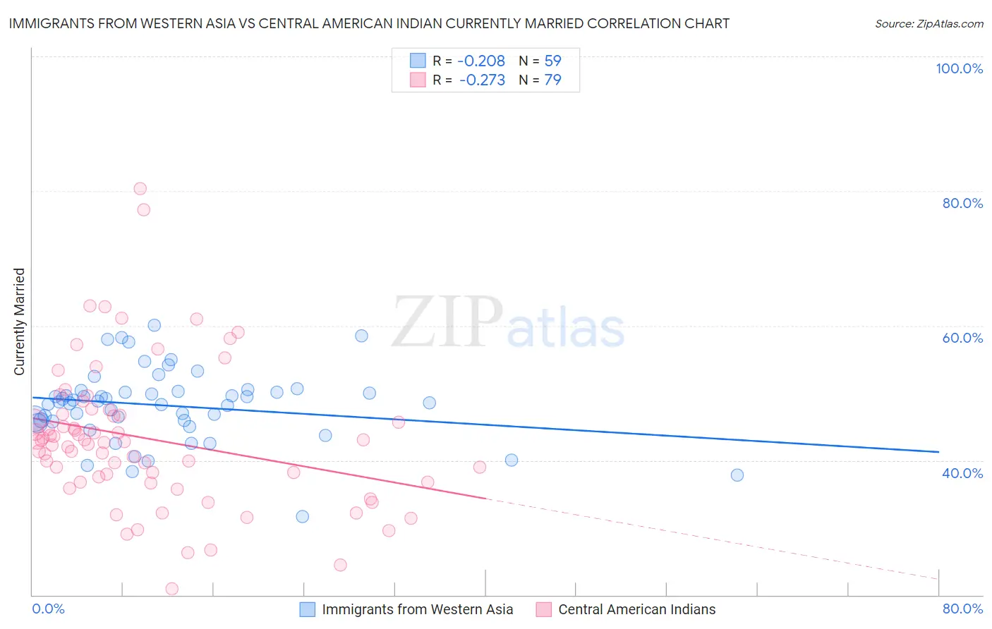 Immigrants from Western Asia vs Central American Indian Currently Married
