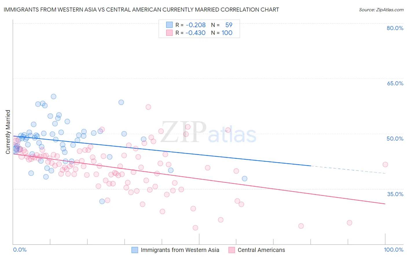 Immigrants from Western Asia vs Central American Currently Married
