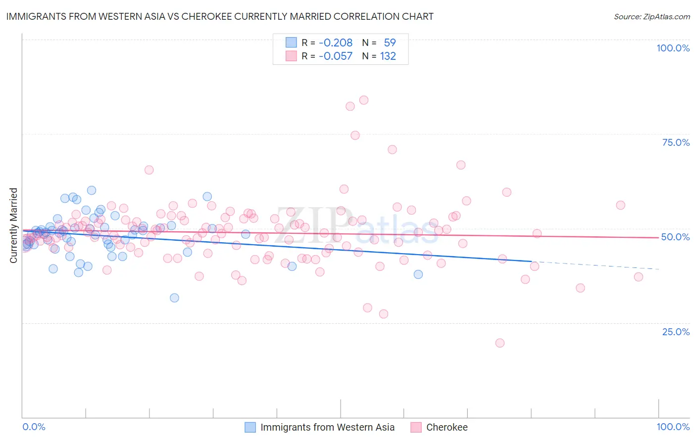 Immigrants from Western Asia vs Cherokee Currently Married