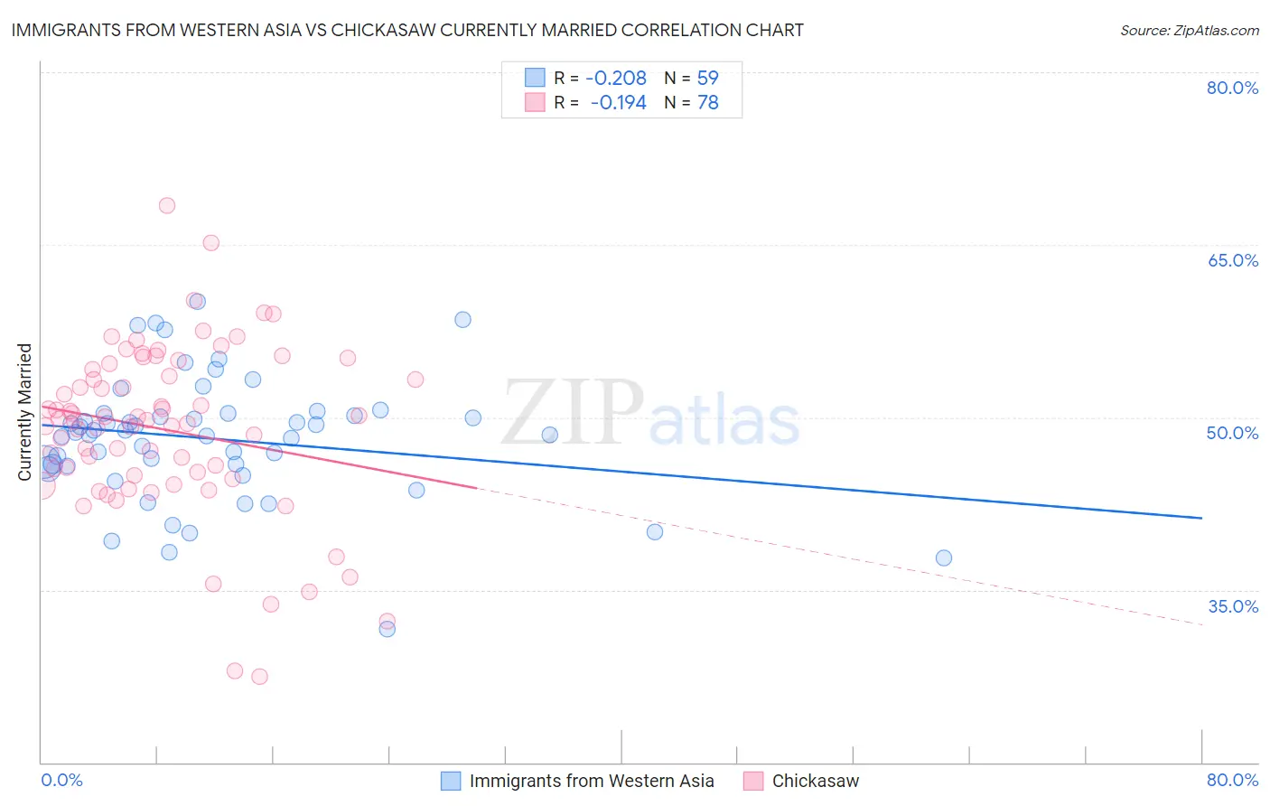 Immigrants from Western Asia vs Chickasaw Currently Married