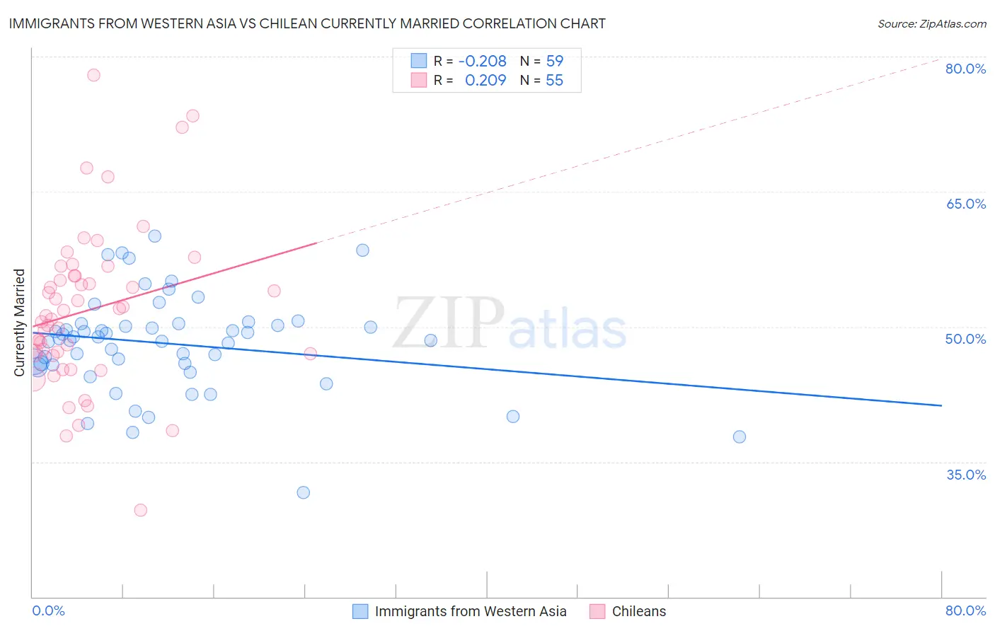 Immigrants from Western Asia vs Chilean Currently Married