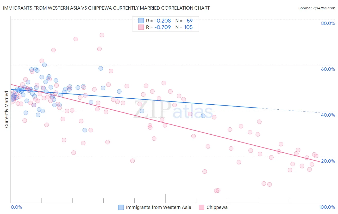 Immigrants from Western Asia vs Chippewa Currently Married