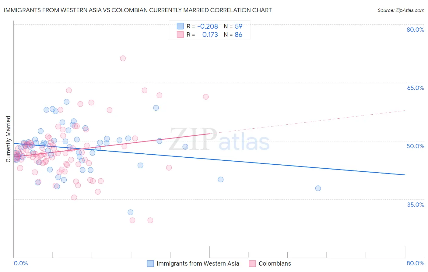 Immigrants from Western Asia vs Colombian Currently Married