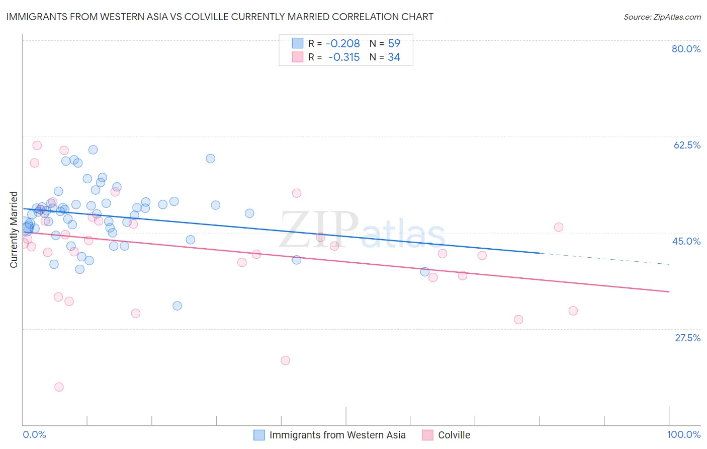 Immigrants from Western Asia vs Colville Currently Married